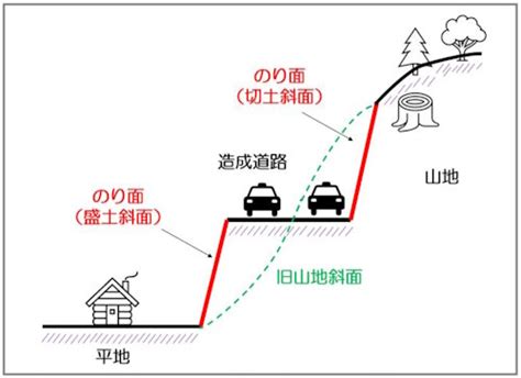 のり面 斜面 違い|「のり面」の意味や使い方 わかりやすく解説 Weblio辞書